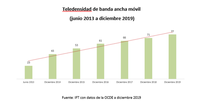 México segundo país con mayor crecimiento en teledensidad de banda ancha móvil: OCDE