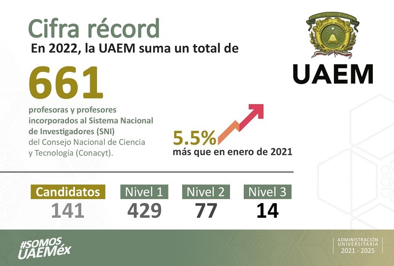 Cifra récord de académicos reconocidos en el SNI: UAEM