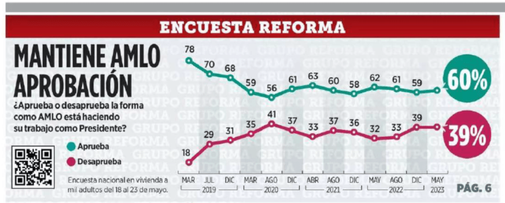 Continúa aprobación de AMLO según encuesta de Reforma
